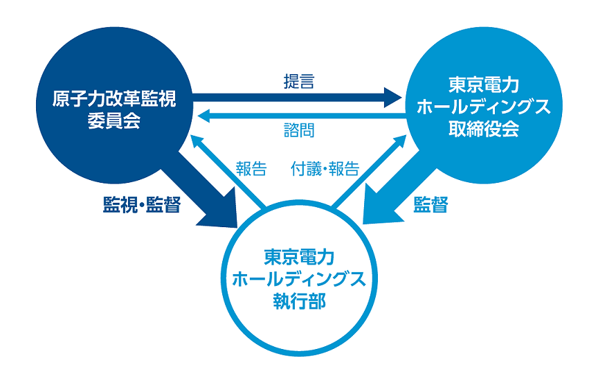 原子力改革監視委員会・東京電力ホールディングス取締役会・東京電力ホールディングス